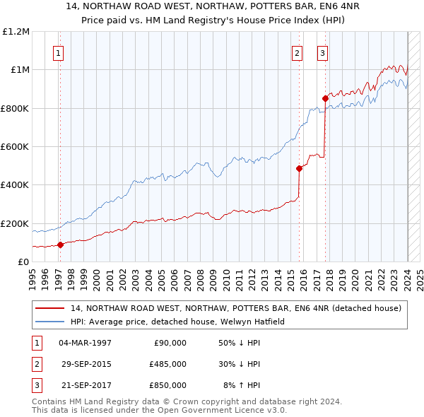 14, NORTHAW ROAD WEST, NORTHAW, POTTERS BAR, EN6 4NR: Price paid vs HM Land Registry's House Price Index