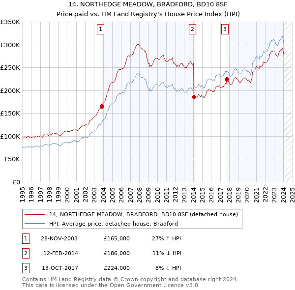 14, NORTHEDGE MEADOW, BRADFORD, BD10 8SF: Price paid vs HM Land Registry's House Price Index