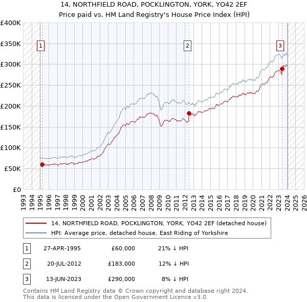 14, NORTHFIELD ROAD, POCKLINGTON, YORK, YO42 2EF: Price paid vs HM Land Registry's House Price Index