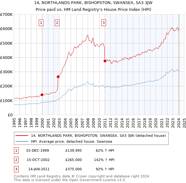 14, NORTHLANDS PARK, BISHOPSTON, SWANSEA, SA3 3JW: Price paid vs HM Land Registry's House Price Index