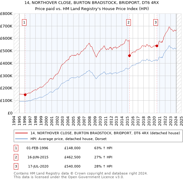 14, NORTHOVER CLOSE, BURTON BRADSTOCK, BRIDPORT, DT6 4RX: Price paid vs HM Land Registry's House Price Index
