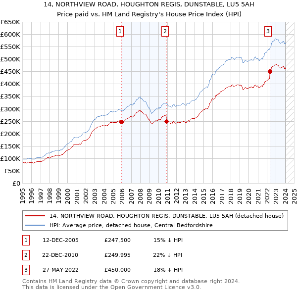 14, NORTHVIEW ROAD, HOUGHTON REGIS, DUNSTABLE, LU5 5AH: Price paid vs HM Land Registry's House Price Index