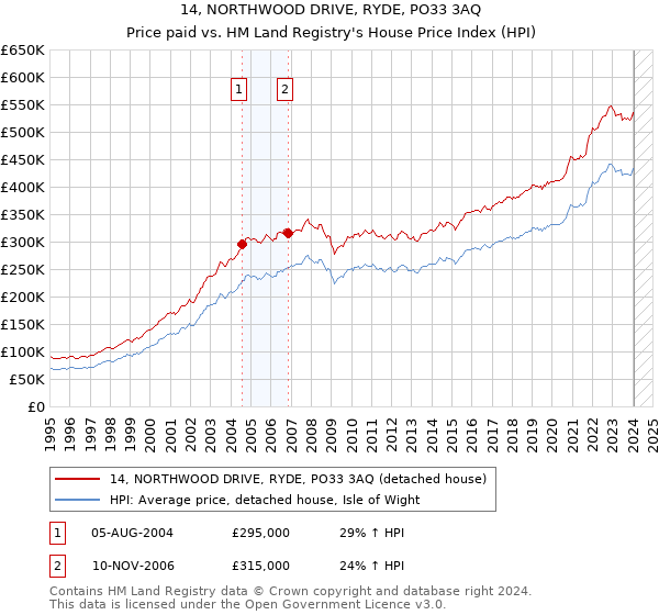 14, NORTHWOOD DRIVE, RYDE, PO33 3AQ: Price paid vs HM Land Registry's House Price Index