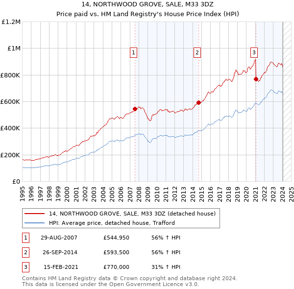 14, NORTHWOOD GROVE, SALE, M33 3DZ: Price paid vs HM Land Registry's House Price Index