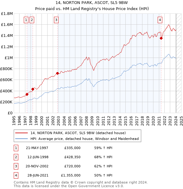 14, NORTON PARK, ASCOT, SL5 9BW: Price paid vs HM Land Registry's House Price Index