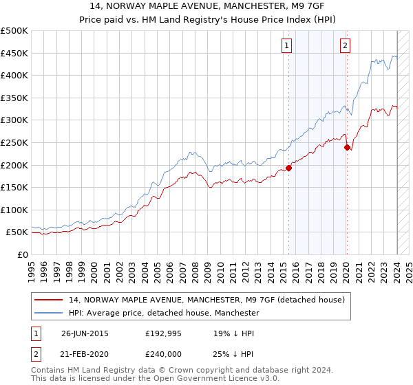 14, NORWAY MAPLE AVENUE, MANCHESTER, M9 7GF: Price paid vs HM Land Registry's House Price Index