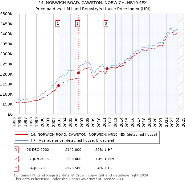 14, NORWICH ROAD, CAWSTON, NORWICH, NR10 4EX: Price paid vs HM Land Registry's House Price Index