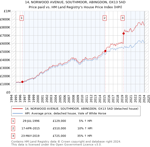 14, NORWOOD AVENUE, SOUTHMOOR, ABINGDON, OX13 5AD: Price paid vs HM Land Registry's House Price Index