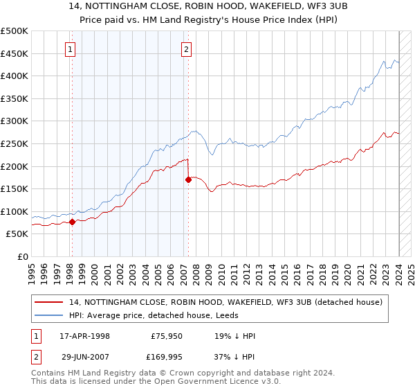 14, NOTTINGHAM CLOSE, ROBIN HOOD, WAKEFIELD, WF3 3UB: Price paid vs HM Land Registry's House Price Index