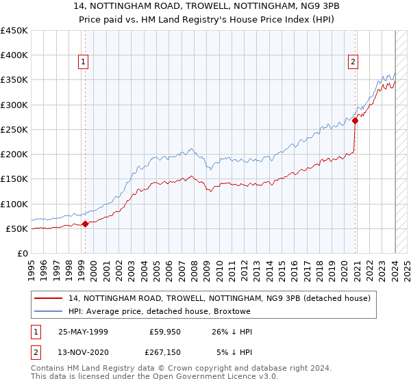 14, NOTTINGHAM ROAD, TROWELL, NOTTINGHAM, NG9 3PB: Price paid vs HM Land Registry's House Price Index