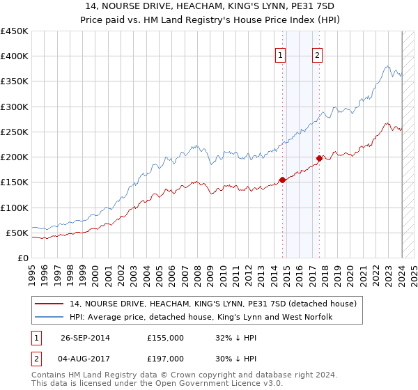 14, NOURSE DRIVE, HEACHAM, KING'S LYNN, PE31 7SD: Price paid vs HM Land Registry's House Price Index