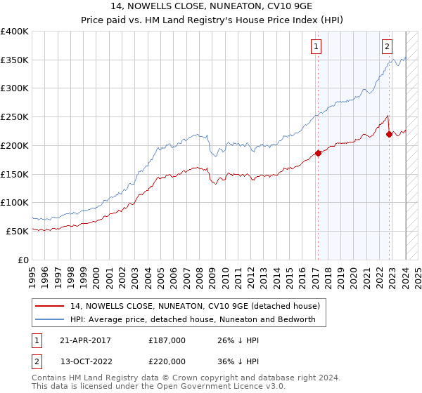 14, NOWELLS CLOSE, NUNEATON, CV10 9GE: Price paid vs HM Land Registry's House Price Index