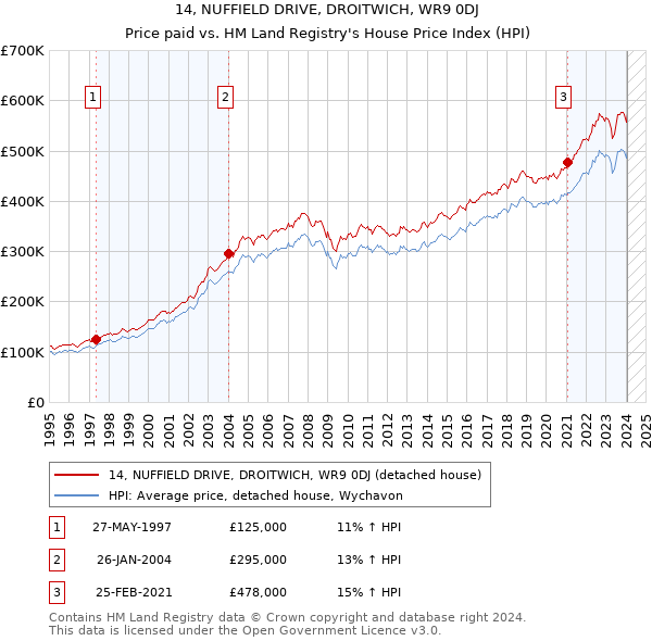 14, NUFFIELD DRIVE, DROITWICH, WR9 0DJ: Price paid vs HM Land Registry's House Price Index