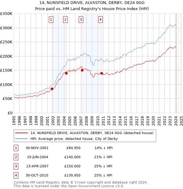 14, NUNSFIELD DRIVE, ALVASTON, DERBY, DE24 0GG: Price paid vs HM Land Registry's House Price Index
