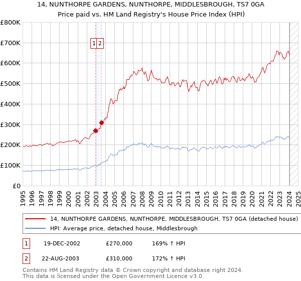 14, NUNTHORPE GARDENS, NUNTHORPE, MIDDLESBROUGH, TS7 0GA: Price paid vs HM Land Registry's House Price Index