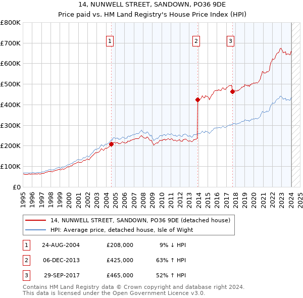 14, NUNWELL STREET, SANDOWN, PO36 9DE: Price paid vs HM Land Registry's House Price Index
