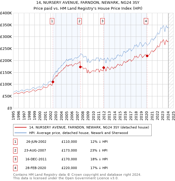 14, NURSERY AVENUE, FARNDON, NEWARK, NG24 3SY: Price paid vs HM Land Registry's House Price Index
