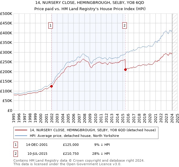 14, NURSERY CLOSE, HEMINGBROUGH, SELBY, YO8 6QD: Price paid vs HM Land Registry's House Price Index