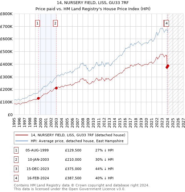 14, NURSERY FIELD, LISS, GU33 7RF: Price paid vs HM Land Registry's House Price Index