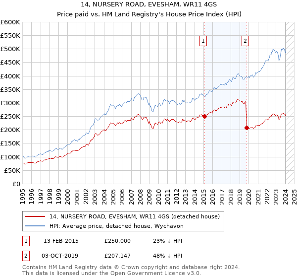 14, NURSERY ROAD, EVESHAM, WR11 4GS: Price paid vs HM Land Registry's House Price Index