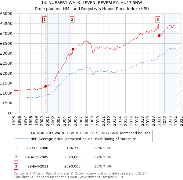 14, NURSERY WALK, LEVEN, BEVERLEY, HU17 5NW: Price paid vs HM Land Registry's House Price Index