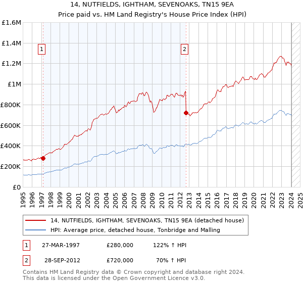 14, NUTFIELDS, IGHTHAM, SEVENOAKS, TN15 9EA: Price paid vs HM Land Registry's House Price Index
