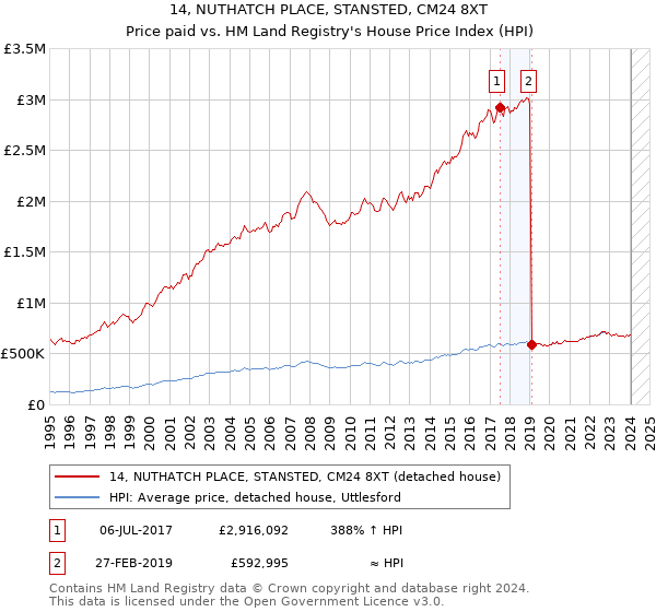 14, NUTHATCH PLACE, STANSTED, CM24 8XT: Price paid vs HM Land Registry's House Price Index