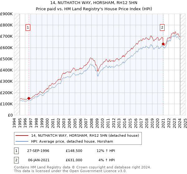 14, NUTHATCH WAY, HORSHAM, RH12 5HN: Price paid vs HM Land Registry's House Price Index