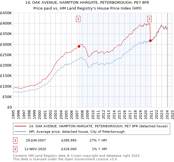 14, OAK AVENUE, HAMPTON HARGATE, PETERBOROUGH, PE7 8FR: Price paid vs HM Land Registry's House Price Index