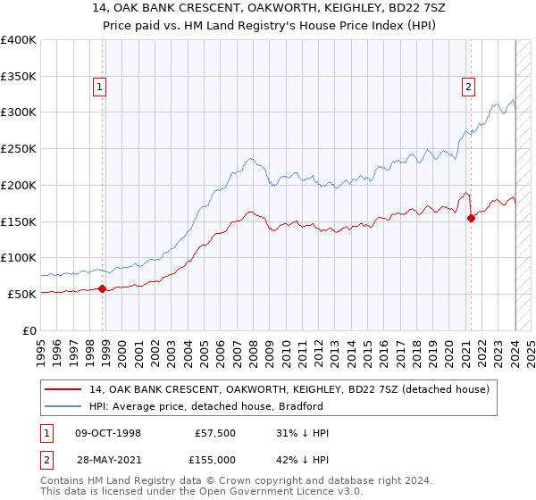 14, OAK BANK CRESCENT, OAKWORTH, KEIGHLEY, BD22 7SZ: Price paid vs HM Land Registry's House Price Index