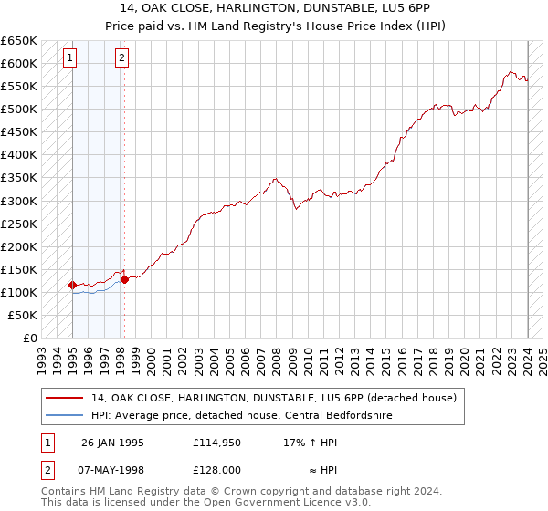14, OAK CLOSE, HARLINGTON, DUNSTABLE, LU5 6PP: Price paid vs HM Land Registry's House Price Index