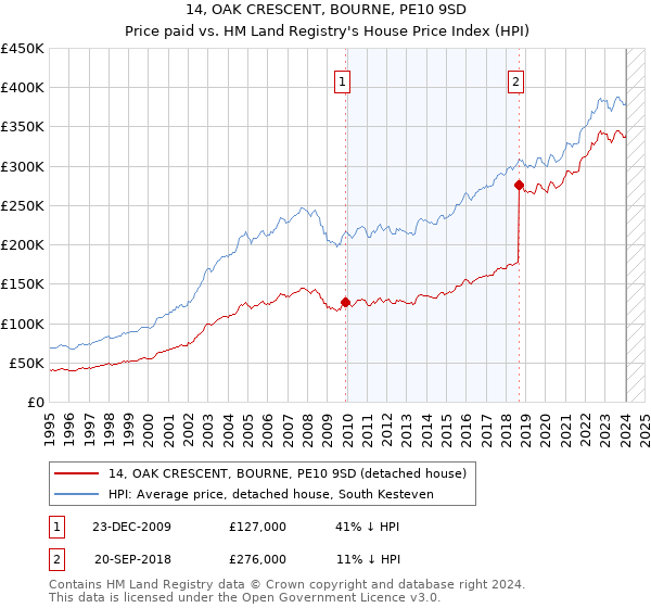 14, OAK CRESCENT, BOURNE, PE10 9SD: Price paid vs HM Land Registry's House Price Index