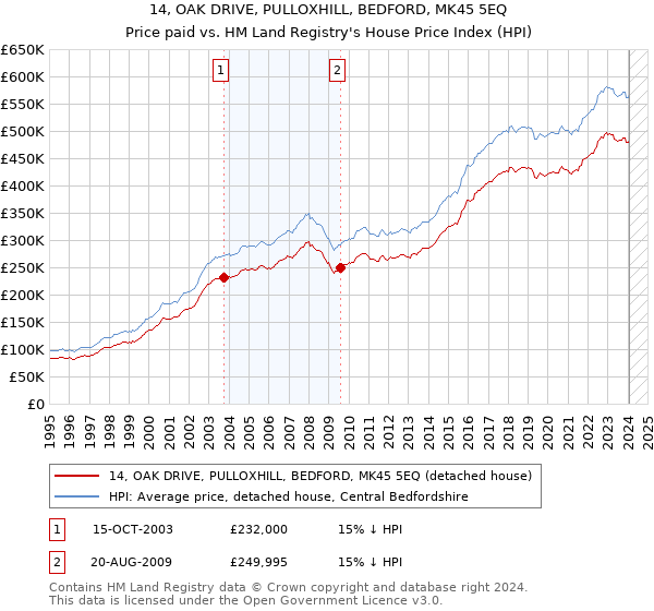 14, OAK DRIVE, PULLOXHILL, BEDFORD, MK45 5EQ: Price paid vs HM Land Registry's House Price Index