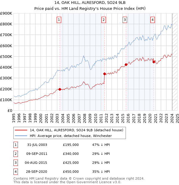 14, OAK HILL, ALRESFORD, SO24 9LB: Price paid vs HM Land Registry's House Price Index