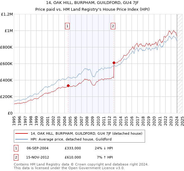 14, OAK HILL, BURPHAM, GUILDFORD, GU4 7JF: Price paid vs HM Land Registry's House Price Index