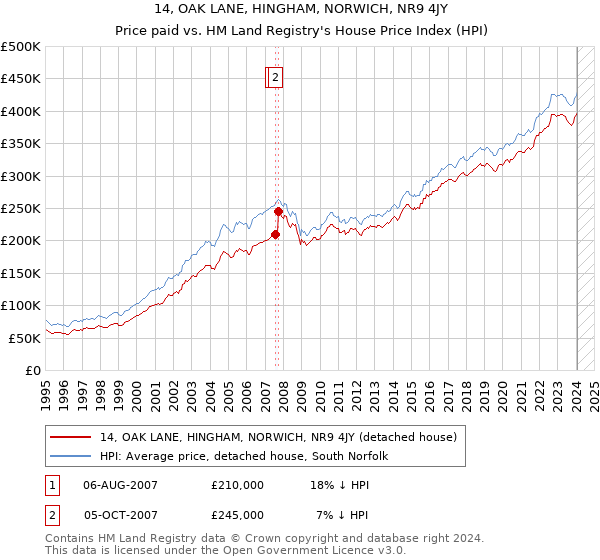 14, OAK LANE, HINGHAM, NORWICH, NR9 4JY: Price paid vs HM Land Registry's House Price Index