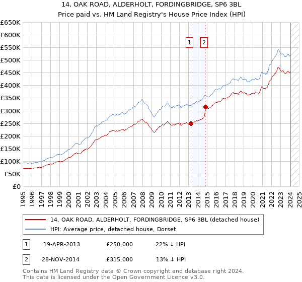 14, OAK ROAD, ALDERHOLT, FORDINGBRIDGE, SP6 3BL: Price paid vs HM Land Registry's House Price Index