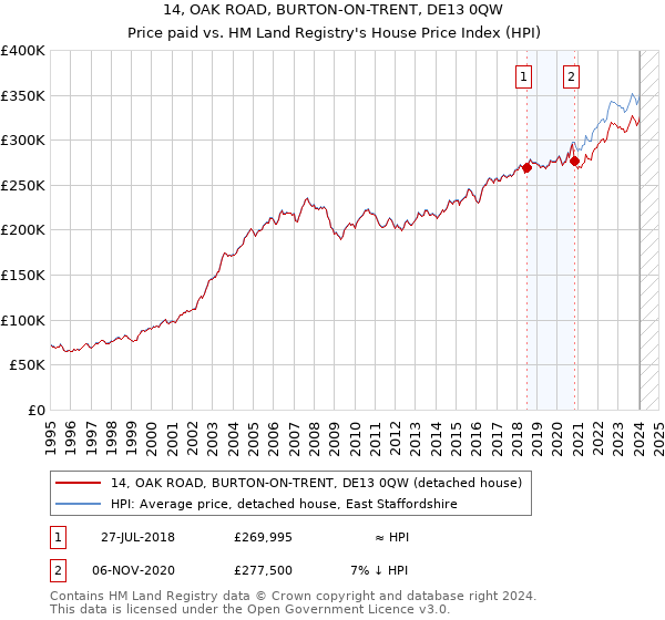14, OAK ROAD, BURTON-ON-TRENT, DE13 0QW: Price paid vs HM Land Registry's House Price Index