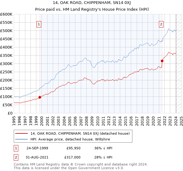 14, OAK ROAD, CHIPPENHAM, SN14 0XJ: Price paid vs HM Land Registry's House Price Index