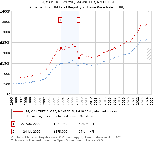 14, OAK TREE CLOSE, MANSFIELD, NG18 3EN: Price paid vs HM Land Registry's House Price Index