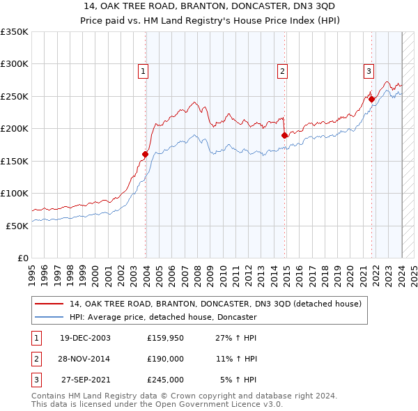 14, OAK TREE ROAD, BRANTON, DONCASTER, DN3 3QD: Price paid vs HM Land Registry's House Price Index