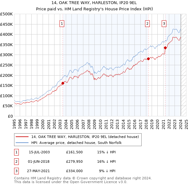 14, OAK TREE WAY, HARLESTON, IP20 9EL: Price paid vs HM Land Registry's House Price Index