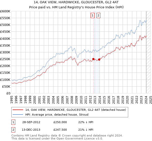 14, OAK VIEW, HARDWICKE, GLOUCESTER, GL2 4AT: Price paid vs HM Land Registry's House Price Index