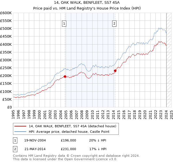 14, OAK WALK, BENFLEET, SS7 4SA: Price paid vs HM Land Registry's House Price Index