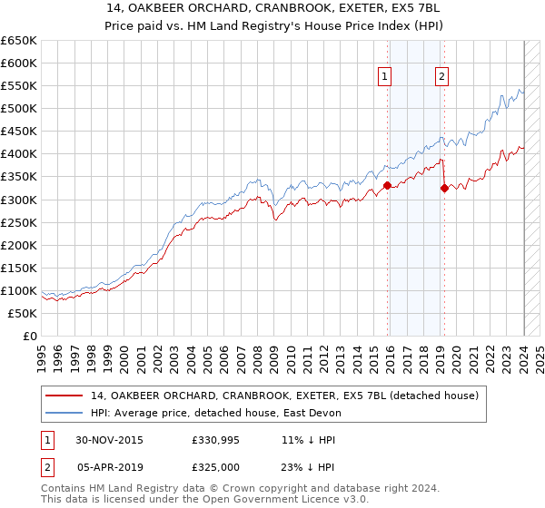 14, OAKBEER ORCHARD, CRANBROOK, EXETER, EX5 7BL: Price paid vs HM Land Registry's House Price Index