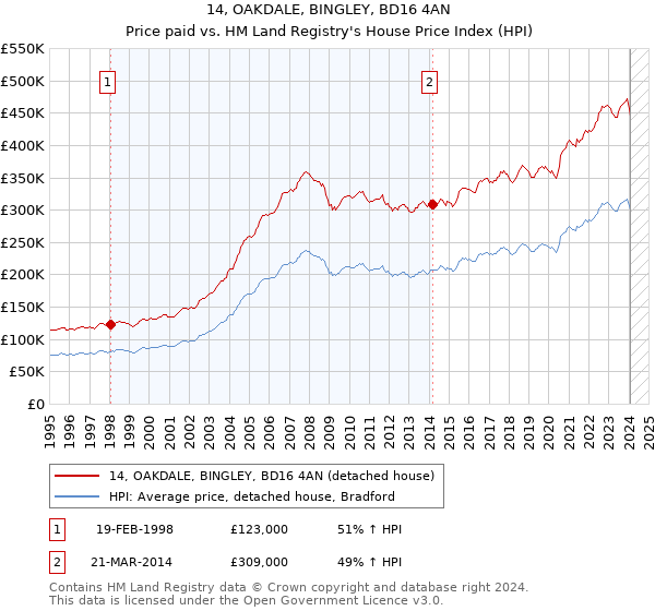 14, OAKDALE, BINGLEY, BD16 4AN: Price paid vs HM Land Registry's House Price Index