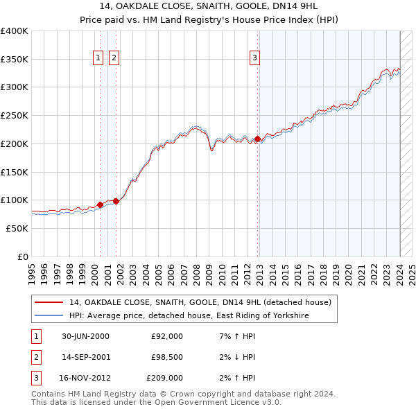 14, OAKDALE CLOSE, SNAITH, GOOLE, DN14 9HL: Price paid vs HM Land Registry's House Price Index