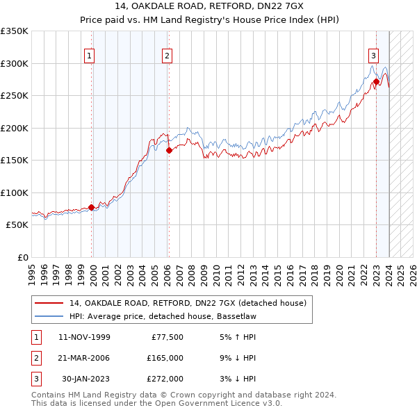 14, OAKDALE ROAD, RETFORD, DN22 7GX: Price paid vs HM Land Registry's House Price Index