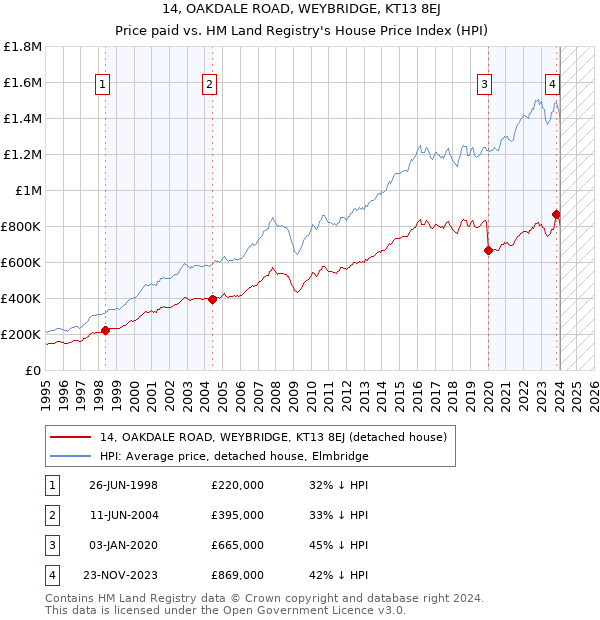 14, OAKDALE ROAD, WEYBRIDGE, KT13 8EJ: Price paid vs HM Land Registry's House Price Index