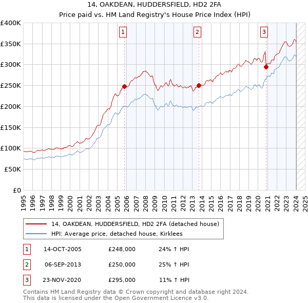 14, OAKDEAN, HUDDERSFIELD, HD2 2FA: Price paid vs HM Land Registry's House Price Index